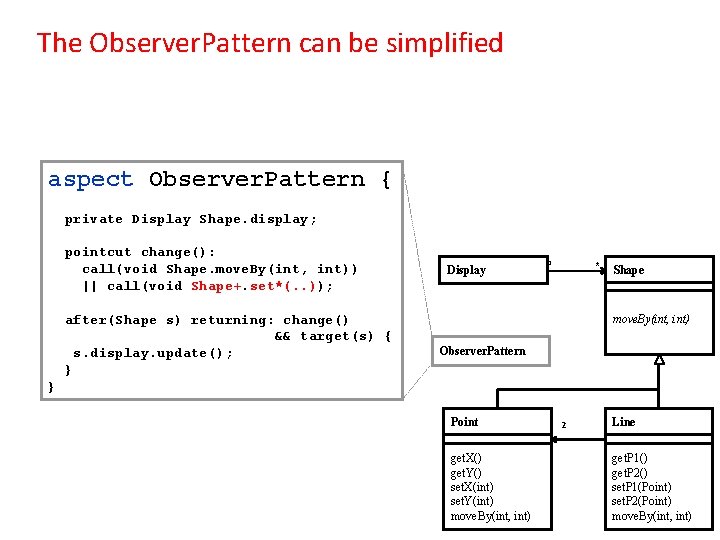 The Observer. Pattern can be simplified aspect Observer. Pattern { private Display Shape. display;