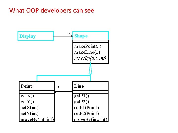 What OOP developers can see * Display Shape make. Point(. . ) make. Line(.
