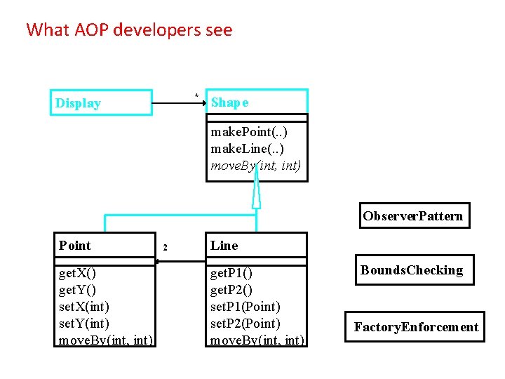 What AOP developers see * Display Shape make. Point(. . ) make. Line(. .