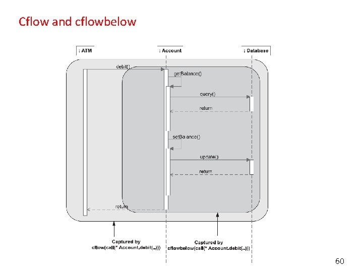 Cflow and cflowbelow 60 