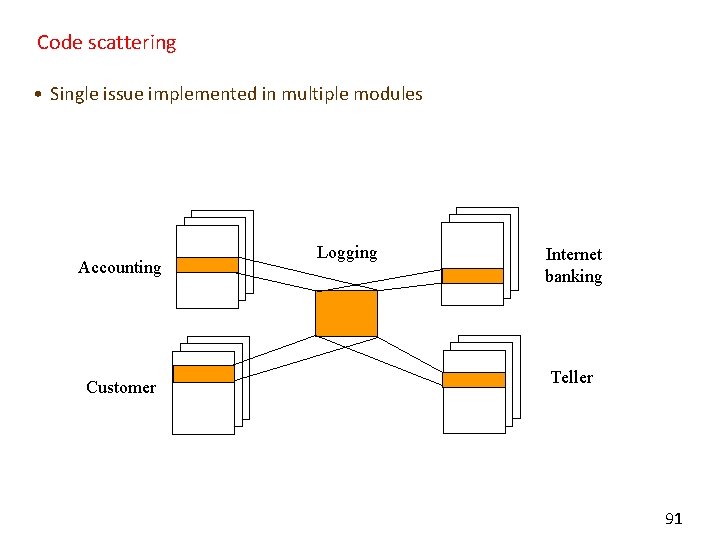 Code scattering • Single issue implemented in multiple modules Accounting Customer Logging Internet banking