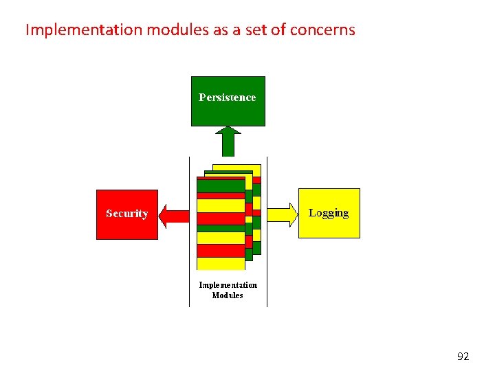 Implementation modules as a set of concerns 92 