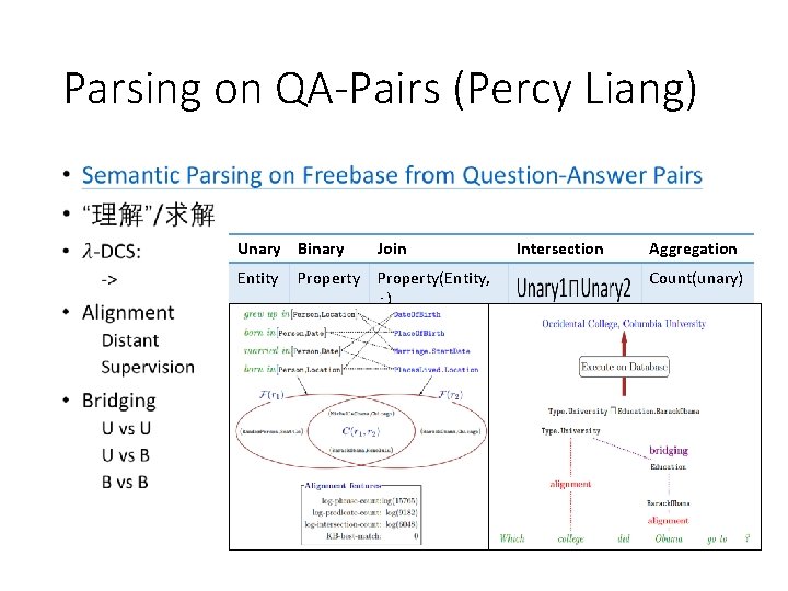 Parsing on QA-Pairs (Percy Liang) • Unary Binary Entity Join Property(Entity, ⋅) Intersection Aggregation