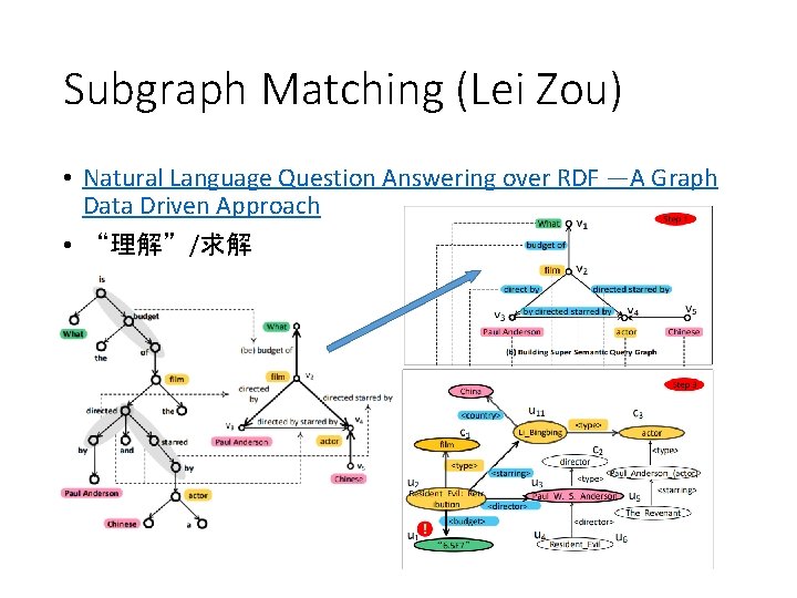 Subgraph Matching (Lei Zou) • Natural Language Question Answering over RDF —A Graph Data