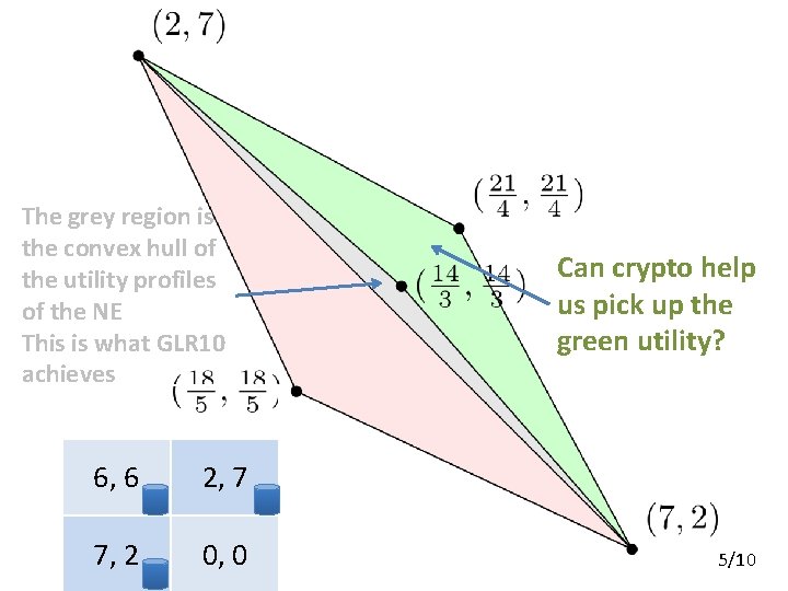 The grey region is the convex hull of the utility profiles of the NE