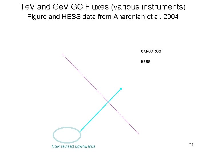 Te. V and Ge. V GC Fluxes (various instruments) Figure and HESS data from