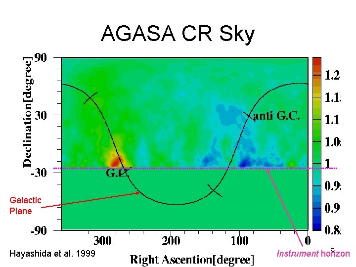 AGASA CR Sky Galactic Plane Hayashida et al. 1999 5 Instrument horizon 