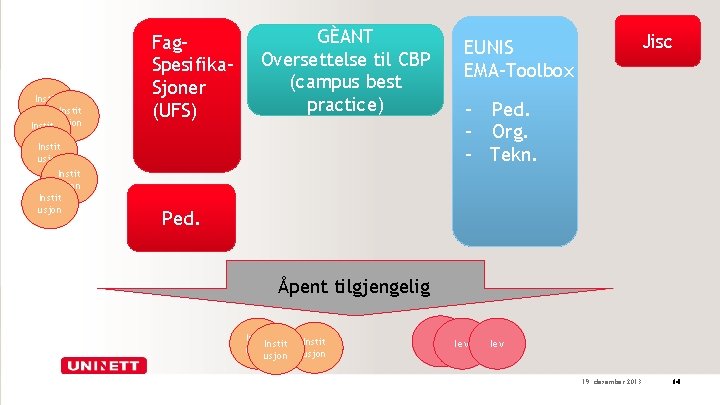 Instit usjon Instit usjon Fag. Spesifika. Sjoner (UFS) GÈANT Oversettelse til CBP (campus best