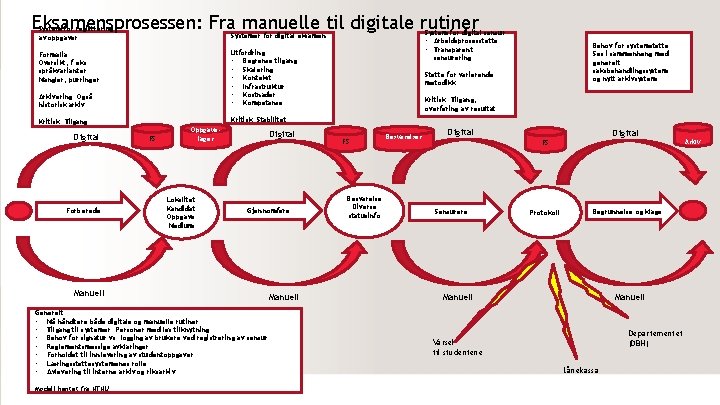 Eksamensprosessen: Fra manuelle til digitale rutiner System for registrering av oppgaver Utfordring: • Begrense