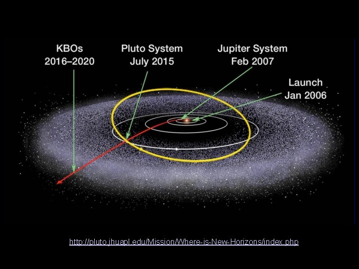 http: //pluto. jhuapl. edu/Mission/Where-is-New-Horizons/index. php 