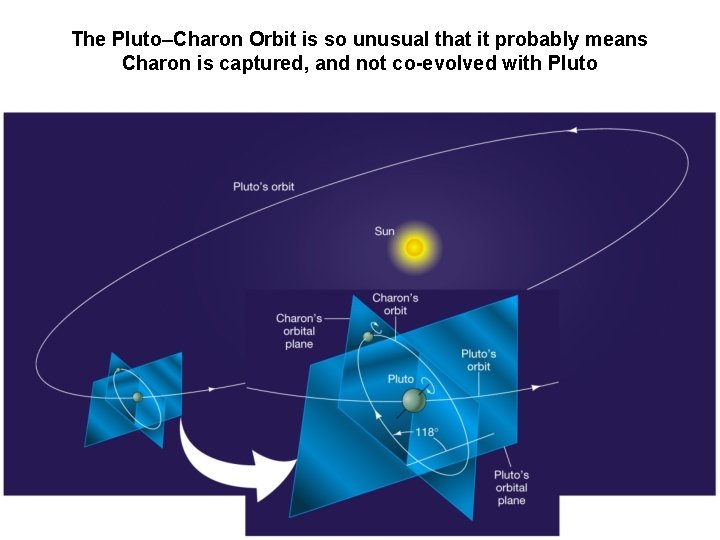 The Pluto–Charon Orbit is so unusual that it probably means Charon is captured, and