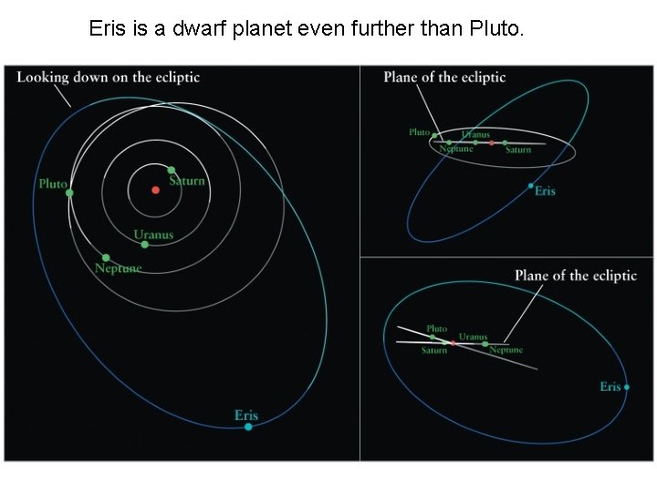 Eris is a dwarf planet even further than Pluto. 