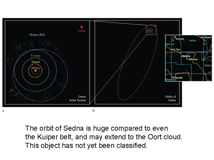 The orbit of Sedna is huge compared to even the Kuiper belt, and may