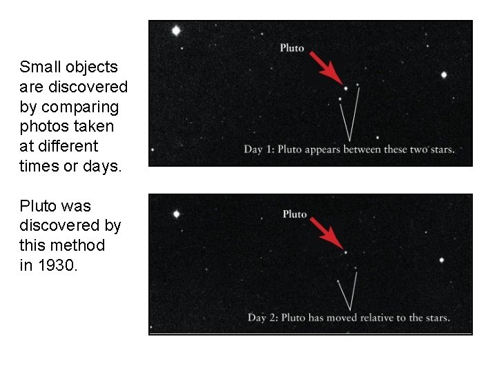 Small objects are discovered by comparing photos taken at different times or days. Pluto