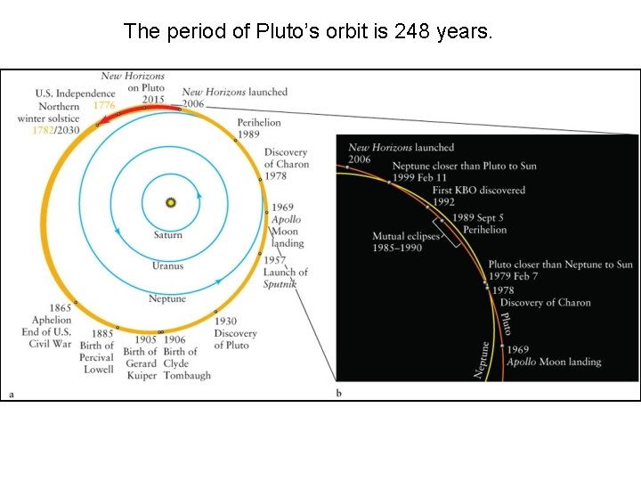 The period of Pluto’s orbit is 248 years. 