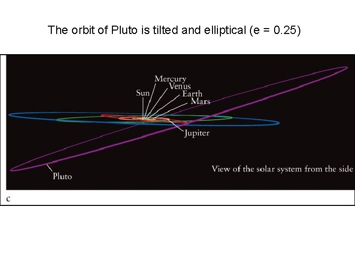 The orbit of Pluto is tilted and elliptical (e = 0. 25) 