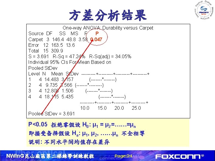 方差分析结果 One-way ANOVA: Durability versus Carpet Source DF SS MS F P Carpet 3
