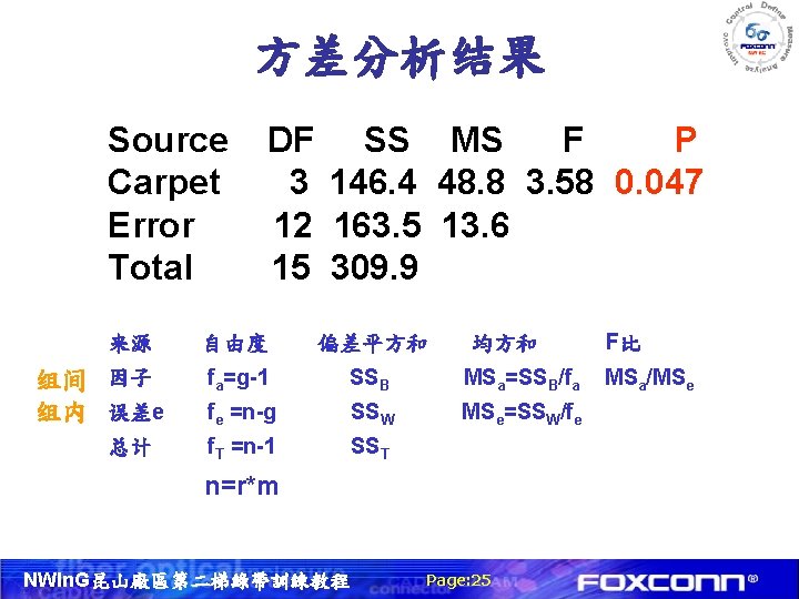 方差分析结果 Source Carpet Error Total 来源 组间 因子 组内 误差e 总计 DF SS MS