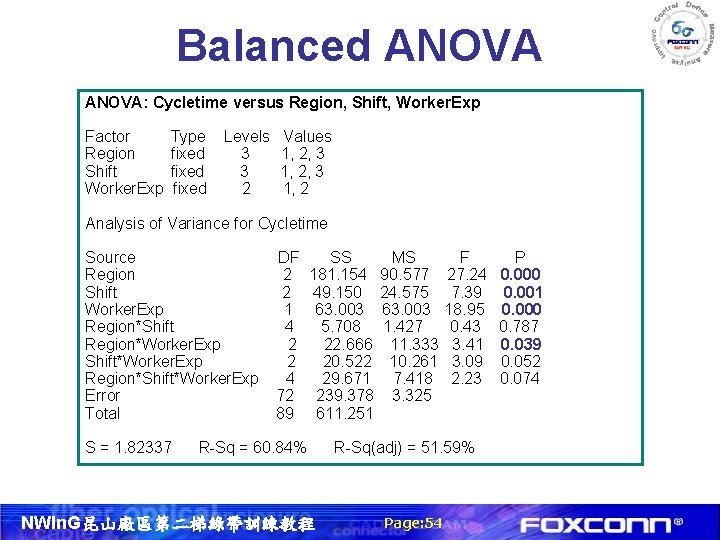 Balanced ANOVA: Cycletime versus Region, Shift, Worker. Exp Factor Region Shift Worker. Exp Type