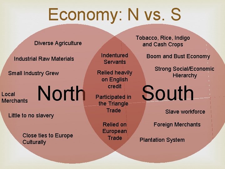 Economy: N vs. S Tobacco, Rice, Indigo and Cash Crops Diverse Agriculture Industrial Raw