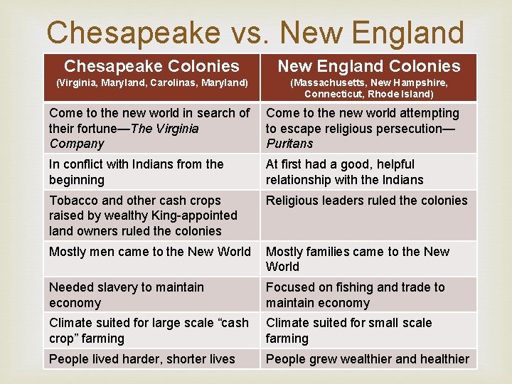 Chesapeake vs. New England Chesapeake Colonies New England Colonies (Virginia, Maryland, Carolinas, Maryland) (Massachusetts,