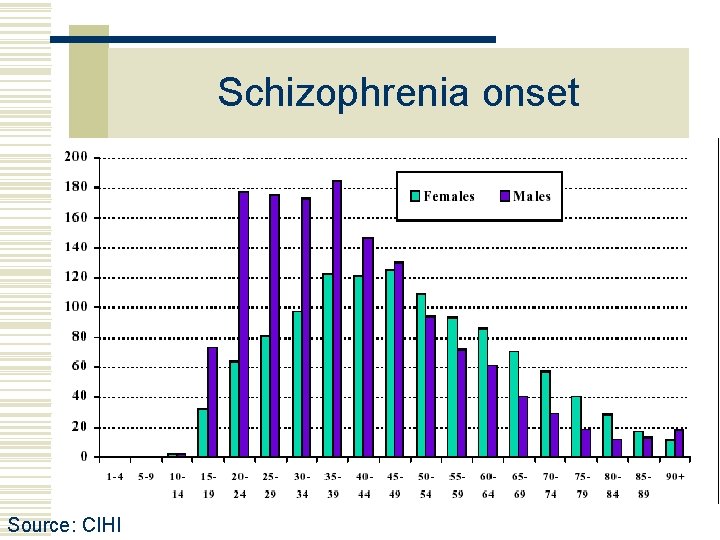 Schizophrenia onset Source: CIHI 