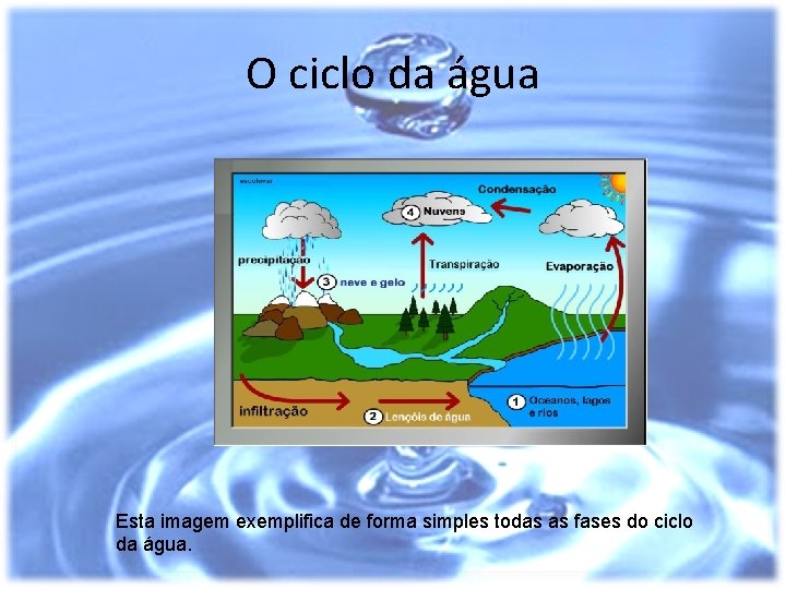 O ciclo da água Esta imagem exemplifica de forma simples todas as fases do