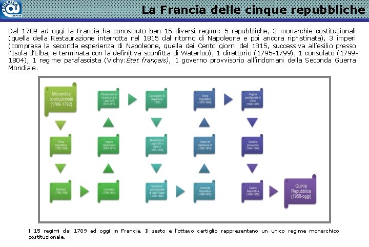 La Francia delle cinque repubbliche Dal 1789 ad oggi la Francia ha conosciuto ben