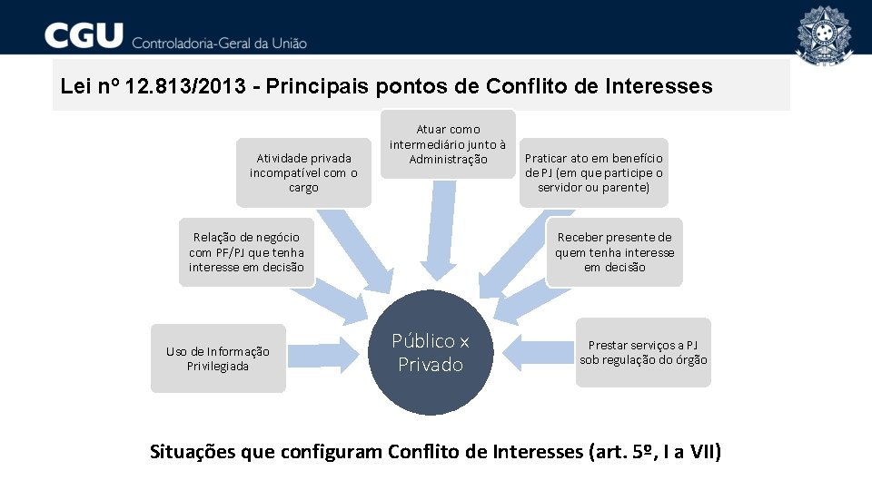 Lei nº 12. 813/2013 - Principais pontos de Conflito de Interesses Atividade privada incompatível