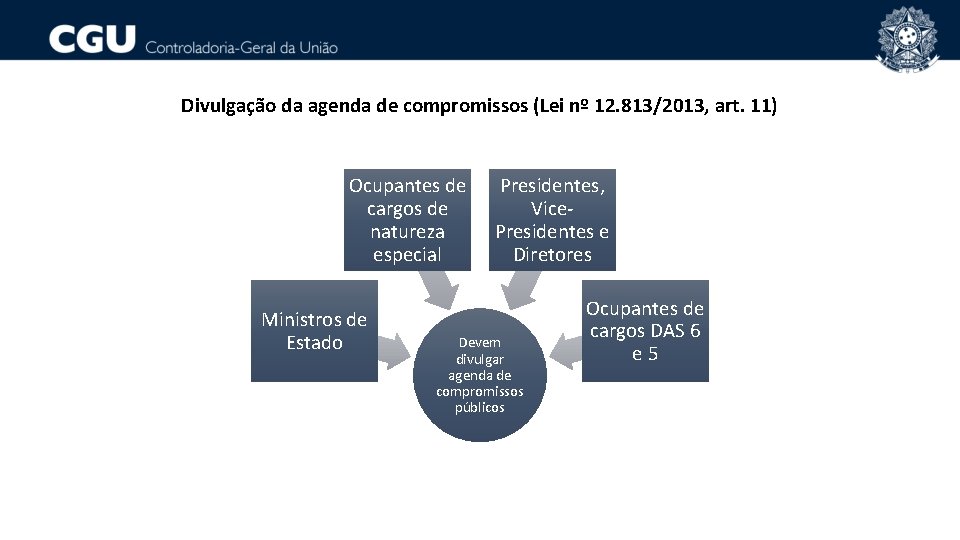 Divulgação da agenda de compromissos (Lei nº 12. 813/2013, art. 11) Ocupantes de cargos