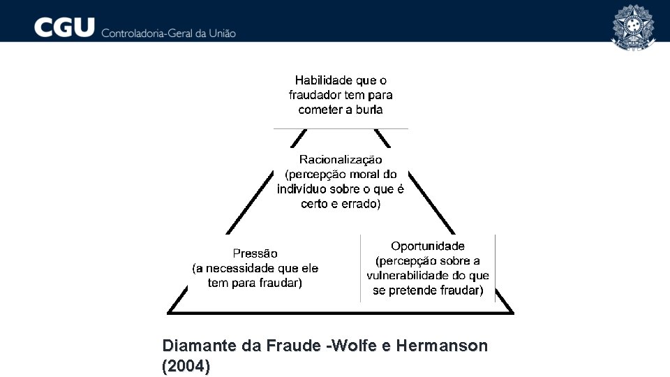 Diamante da Fraude -Wolfe e Hermanson (2004) 