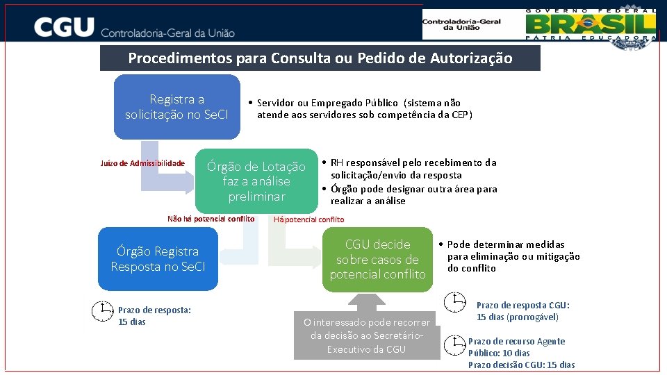 Procedimentos para Consulta ou Pedido de Autorização Registra a solicitação no Se. CI Juízo