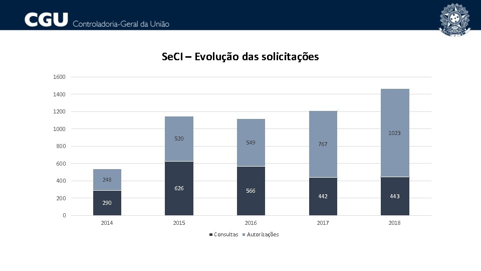 Se. CI – Evolução das solicitações 1600 1400 1200 1023 520 549 800 767