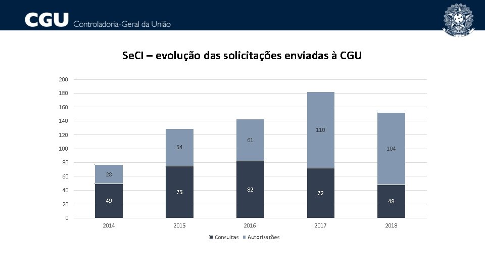 Se. CI – evolução das solicitações enviadas à CGU 200 180 160 140 110