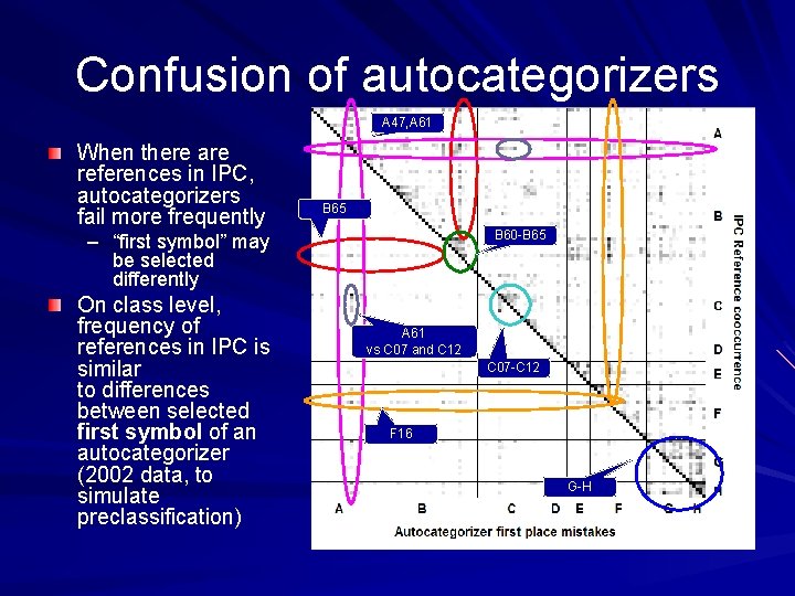 Confusion of autocategorizers A 47, A 61 When there are references in IPC, autocategorizers