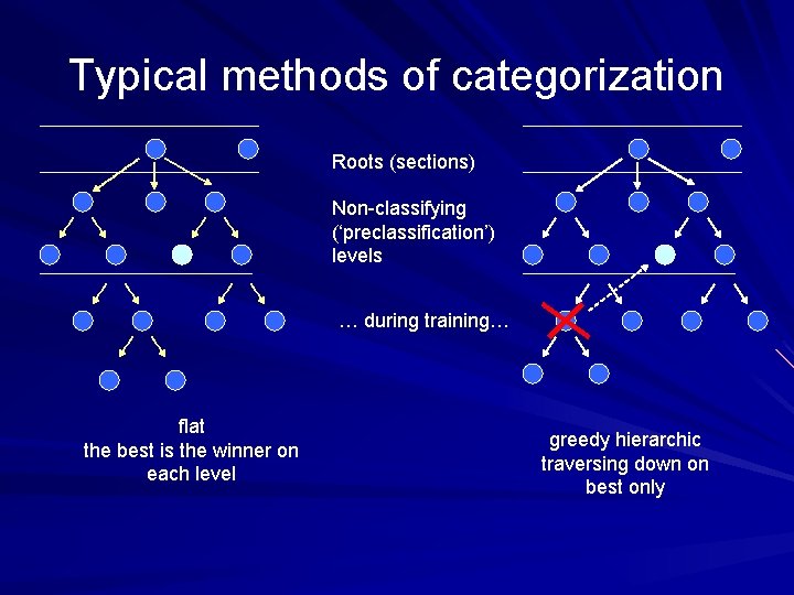 Typical methods of categorization Roots (sections) Non-classifying (‘preclassification’) levels … during training… flat the