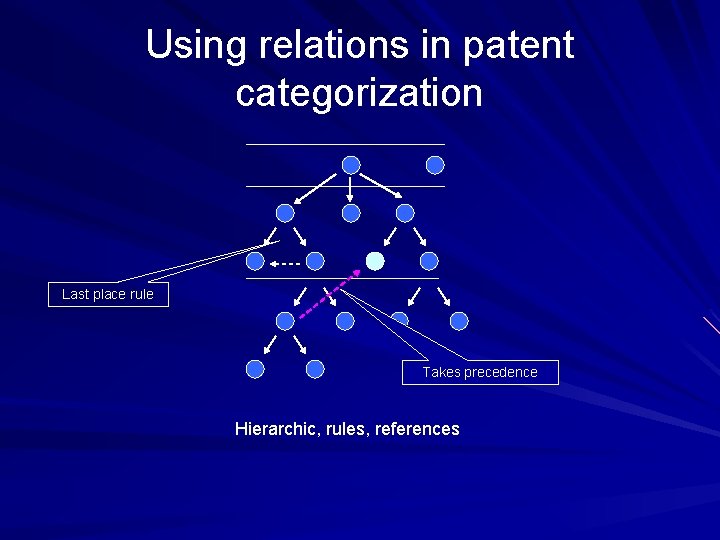 Using relations in patent categorization Last place rule Takes precedence Hierarchic, rules, references 