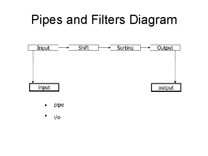 Pipes and Filters Diagram 