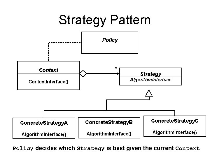 Strategy Pattern Policy Context. Interface() * Strategy Algorithm. Interface Concrete. Strategy. A Concrete. Strategy.
