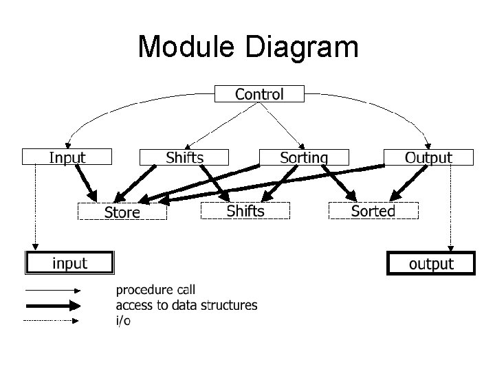 Module Diagram 