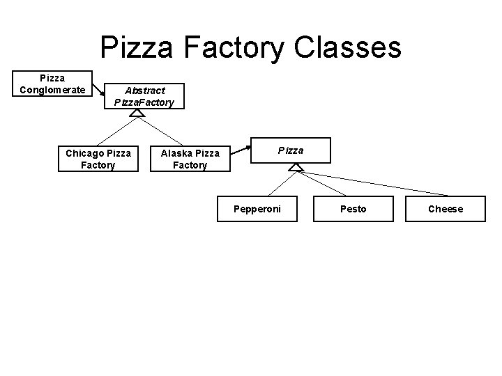 Pizza Factory Classes Pizza Conglomerate Abstract Pizza. Factory Chicago Pizza Factory Alaska Pizza Factory