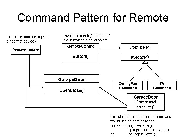 Command Pattern for Remote Creates command objects, binds with devices Remote Loader Invokes execute()