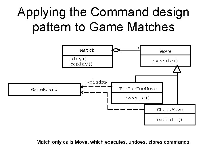 Applying the Command design pattern to Game Matches Match * play() replay() Move execute()