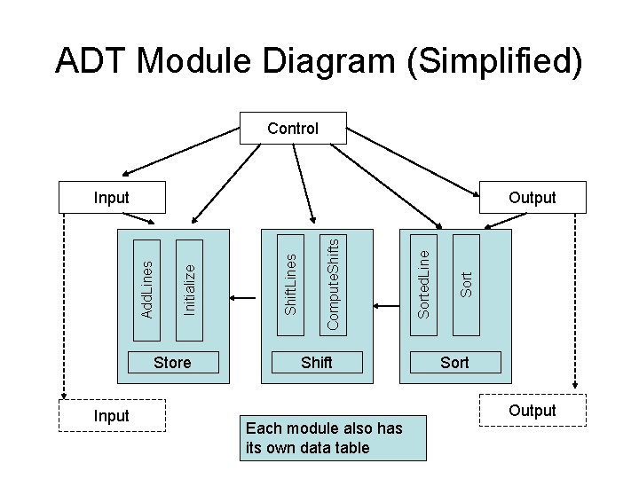 ADT Module Diagram (Simplified) Control Store Input Shift Sorted. Line Compute. Shifts Shift. Lines