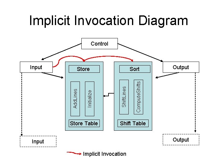 Implicit Invocation Diagram Control Store Table Output Compute. Shifts Sort Shift. Lines Initialize Store