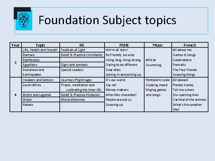 Foundation Subject topics Year 3 4 Topic Life, Health and Growth Romans Rainforests Egyptians