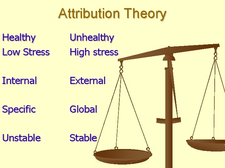 Attribution Theory Healthy Low Stress Unhealthy High stress Internal External Specific Global Unstable Stable