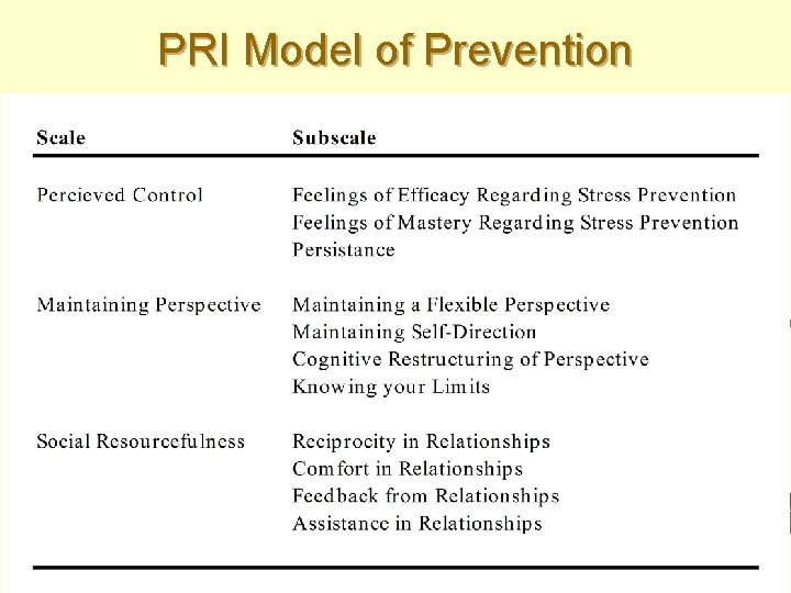 PRI Model of Prevention 