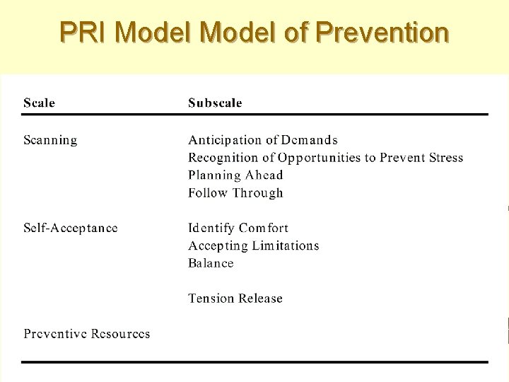 PRI Model of Prevention 