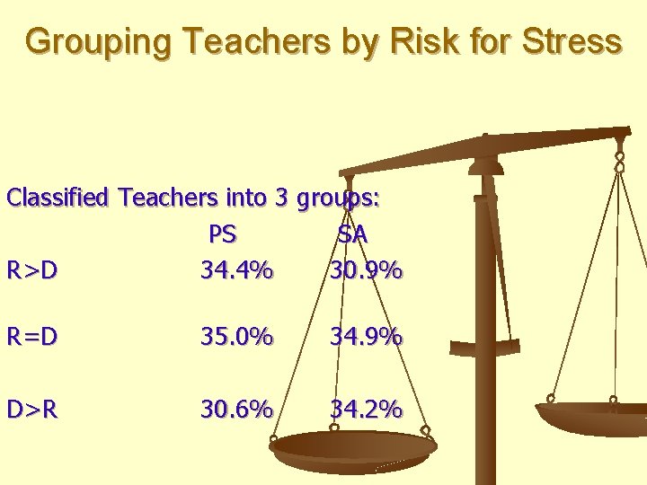 Grouping Teachers by Risk for Stress Classified Teachers into 3 groups: PS SA R>D